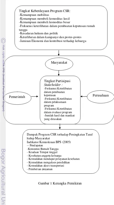 Pengaruh Partisipasi Stakeholder Program Desa Binaan Perikanan Tangkap Terhadap Peningkatan Taraf Hidup Masyarakat