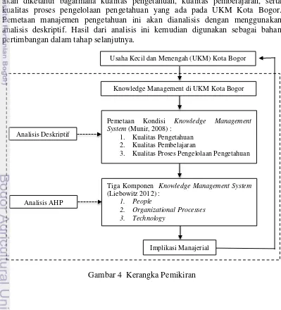 Strategi Manajemen Pengetahuan Pada Ukm Kota Bogor