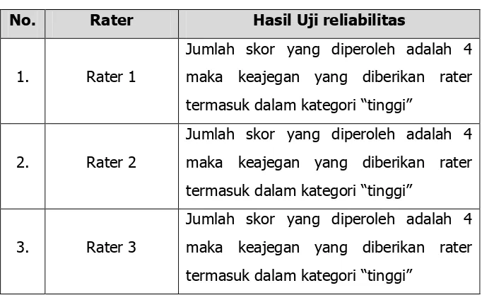 Validitas Dan Reliabilitas Instrumen - METODE PENELITIAN