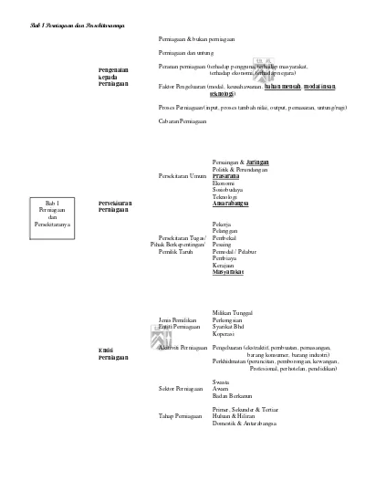 Pengajian Perniagaan Kertas 1 Bab 1