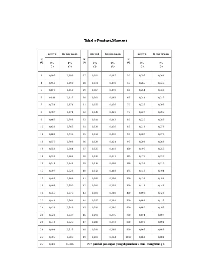 Tabel Nilai Kritis Untuk Korelasi R Prod