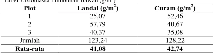 HASIL DAN PEMBAHASAN - Pendugaan Cadangan Karbon Tumbuhan Bawah Pada ...