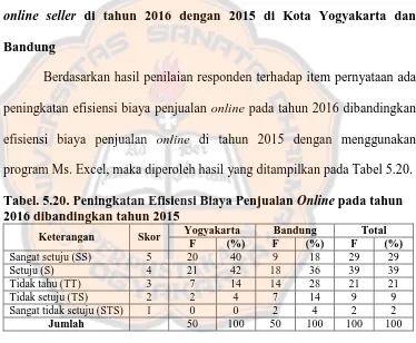 Analisis Efisiensi Biaya Penjualan Online Pada Online Seller Di Kota Yogyakarta Dan Bandung