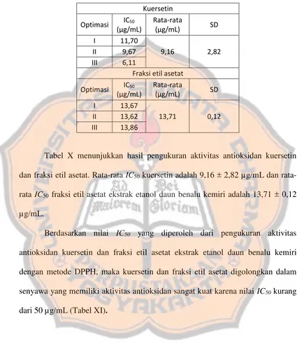 Kesimpulan - KESIMPULAN DAN SARAN - Uji Aktivitas Antioksidan Dengan ...