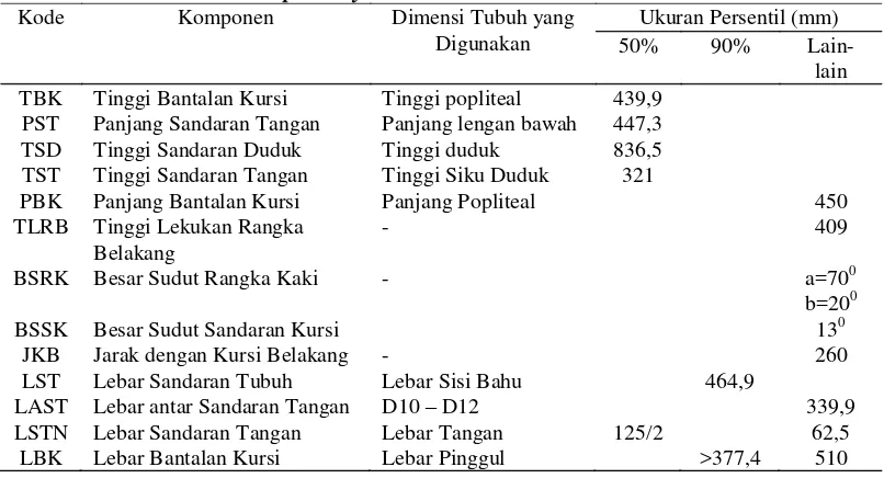 Perancangan Kursi Penumpang Kereta Api Kelas Ekonomi K 3 Dengan Menggunakan Pendekatan Ergonomi Studi Kasus Pt Xyz