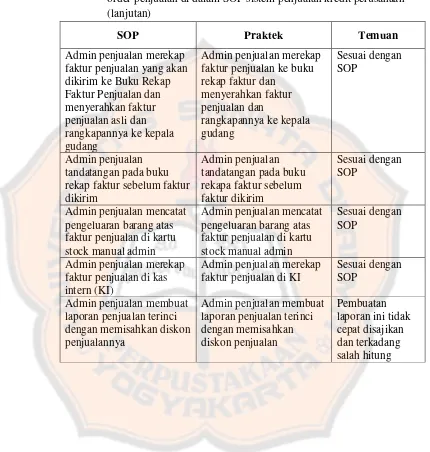 Prosedur Order Penjualan Yang Ada Dalam Sistem Penjualan