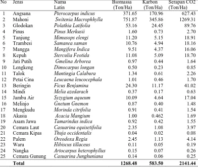 HASIL DAN PEMBAHASAN - Pendugaan Potensi Cadangan Karbon Tersimpan Pada ...