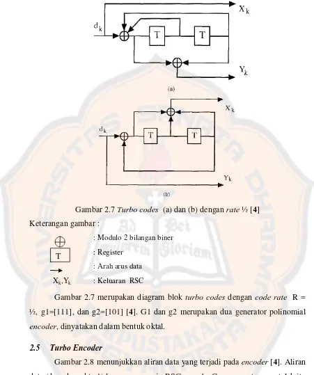 Simulasi Turbo Codes Untuk Pengolahan Data Elektrokardiogram