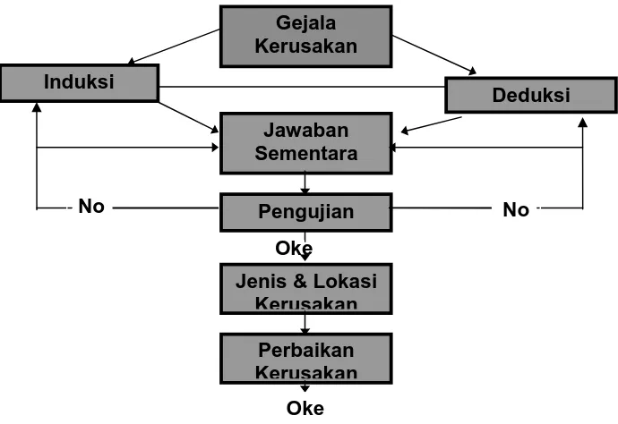 modul diagnosis kendaraan