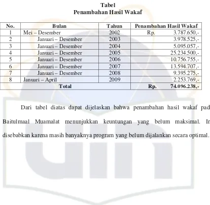 Pengelolaan Wakaf Secara Profesional - Pengelolaan Wakaf Uang