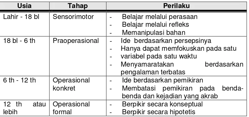 Teori Kognitif - TEORI-TEORI PERKEMBANGAN