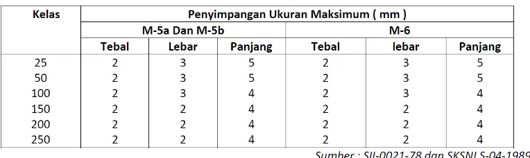 Persyaratan Batu Bata - Proses Penentuan Gradasi (Zone) Agregat Halus