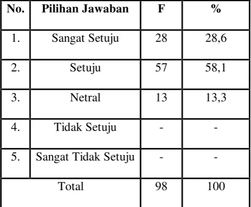 Analisis Deskriptif Pernyataan Angket - HASIL PENELITIAN DAN PEMBAHASAN