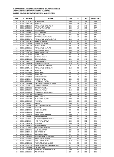 Hasil Tes Skd Kemenkumham Lulusan Sma Slta Smk D3 Jateng