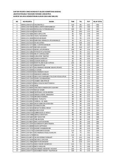 Hasil Tes Skd Kemenkumham Lulusan Sma Slta Smk D3 Jateng