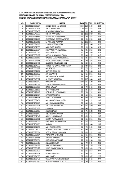 Hasil Tes Skd Kemenkumham Lulusan Sma Slta Smk D3 Jateng