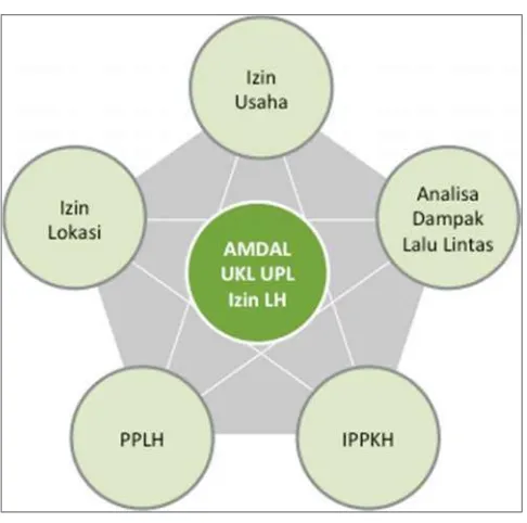 AMDAL, UKL-UPL Dan Izin Lingkungan Dalam Tata Laksana Perizinan Gambar ...