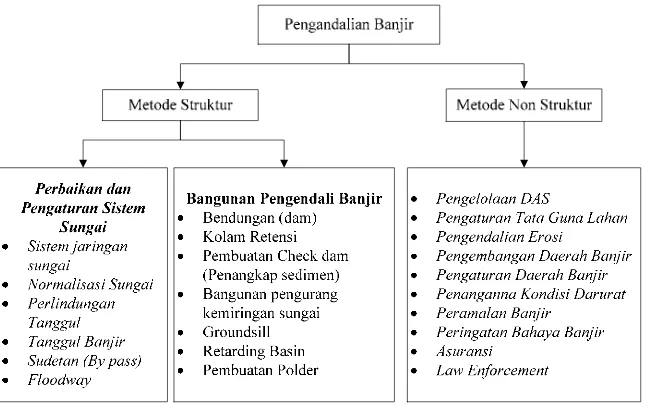 Penanganan Sistem Drainase Kecamatan Jati Kabupaten Kudus Improvement Of Drainage System At Jati Region Kudus Regency Diponegoro University Institutional Repository Undip Ir