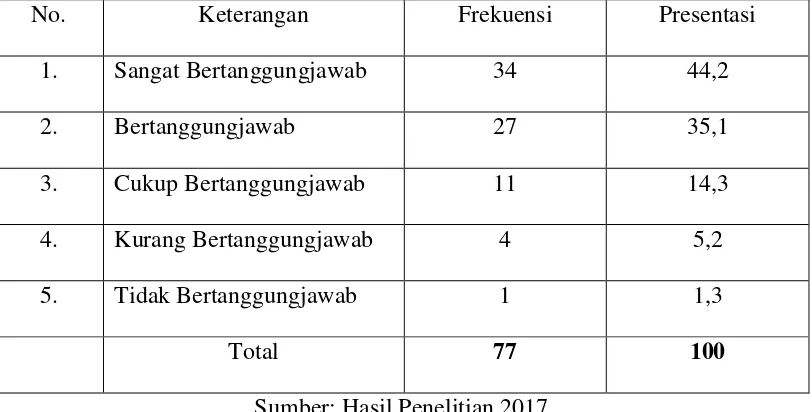 Distribusi Jawaban Responden Terhadap Peningkatan Kinerja Variabel Y