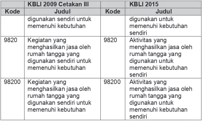 Kategori B : PertambangandanPenggalian - KBLI 2015