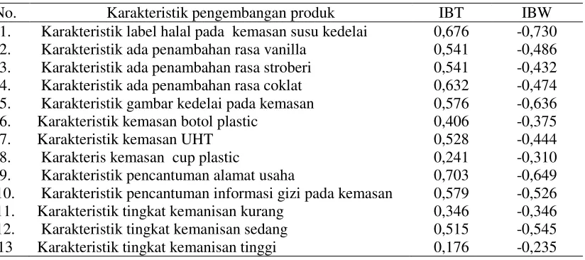 Strategi Pengembangan Produk Susu Kedelai Dengan Penentuan Karakteristik Produk