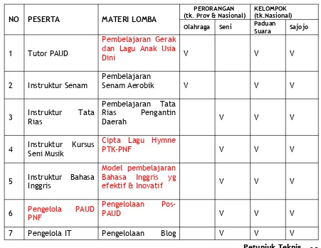 Kriteria Penilaian Tahap II Dan III Setiap Mata Lomba: