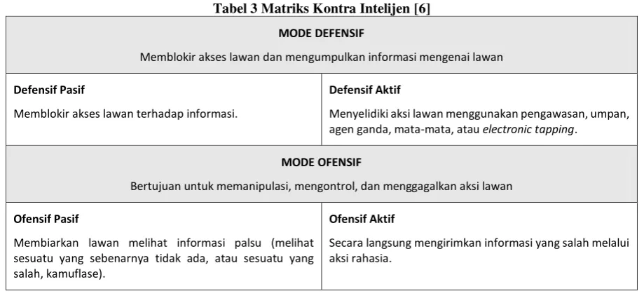 Strategi Operasi Kontra Intelijen Cyber Sebagai Upaya Peningkatan Ketahanan Negara Indonesia