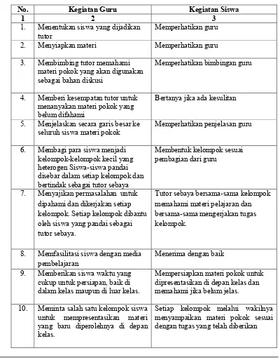 Implementasi Model Pembelajaran Tutor Sebaya Terhadap Hasil Belajar ...