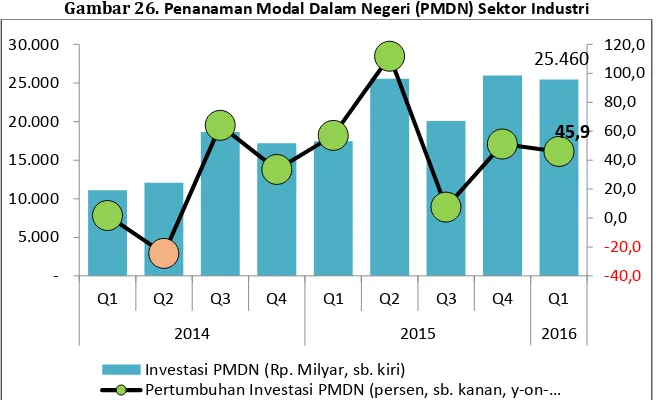 Pertumbuhan Industri Pengolahan - Perkembangan Ekonomi Indonesia Dan ...