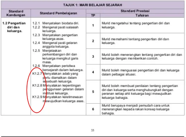 307497677 Kepentingan Jadual Spesifikasi Ujian Docx 4 0 Kepentingan Jadual Spesifikasi Ujian Jsu Kepada Seseorang Guru Sejarah Penggubalan Sesuatu Course Hero