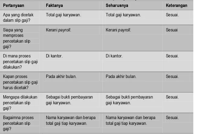 Analisis Penyebab Kurang Bayarnya Gaji K