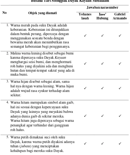 Makna Simbol Busana Tari Soongpak Dayak Kayaan Medalaam Di Kabupaten Kapuas Hulu Kalimantan Barat