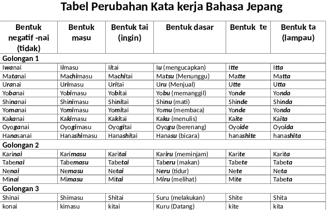 Tabel Perubahan Kata Kerja Bahasa Jepang 1