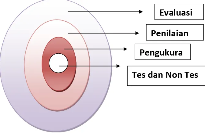 Persamaan Perbedaan Hubungan Evaluasi Penilaian Pengukuran Tes Materi S1 Pendidikan Guru Sekolah Dasar