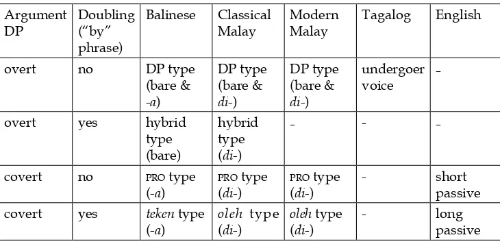 The Development Of The English Type Passive In Balinese