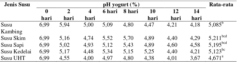 Karakteristik Yogurt Yang Terbuat Dari Berbagai Jenis Susu Dengan Penambahan Kultur Campuran Lactobacillus Bulgaricus Dan Streptococcus Thermophillus Mega Supia T A Bioedukasi 5526 119 1 Sm