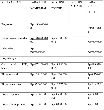 Rekonsiliasi Fiskal Untuk Perusahaan Dag