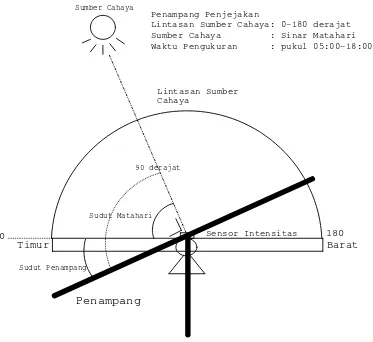 https://123dok.com/document/qokg025y-kedudukan-matahari-pada 