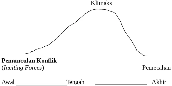 Hakikat Plot Dan Pengembangannya Dalam K