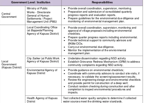 Safeguard Nusp2 Initial Environmental Examination Kapuas District