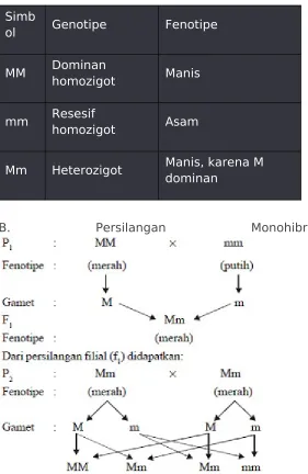 Keturunan dari monohibrid aa macam pada aa jumlah adalah persilangan genotipe dan Pewarisan Sifat: