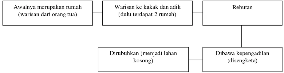 Pembagian Warisan Yang Sudah Ada Atau Berjalan