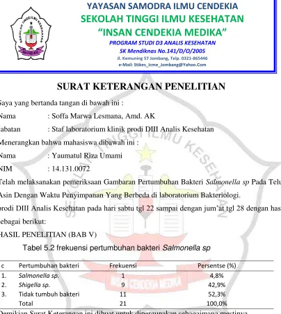 Gambaran Pertumbuhan Bakteri Salmonella Sp Pada Telur Asin Dengan Waktu Penyimpanan Yang Berbeda Studi Home Industry Dusun Kedungbendo Desa Kedungmlati Kesamben Kabupaten Jombang Stikes Insan Cendekia Medika Repository