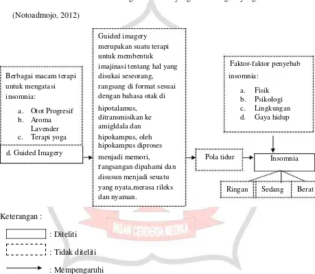 Pengaruh Terapi Relaksasi Guided Imagery Terhadap Insomnia Pada Lansia Upt Pelayanan Sosial Tresna Werdha Jombang Stikes Insan Cendekia Medika Repository