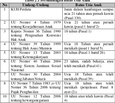 Perkawinan Anak Usia Dini 1.Batas Usia Dini