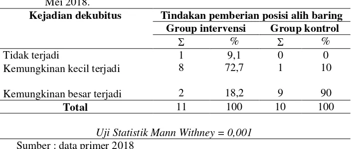 Pembahasan - PENGARUH PEMBERIAN POSISI ALIH BARING TERHADAP KEJADIAN ...