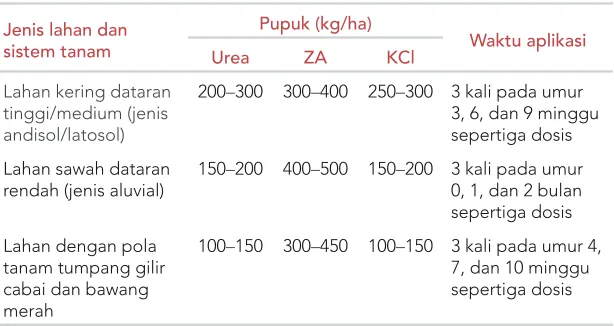 Perencanaan Tanam - BUDI DAYA CABAI DI LAHAN PERTANIAN