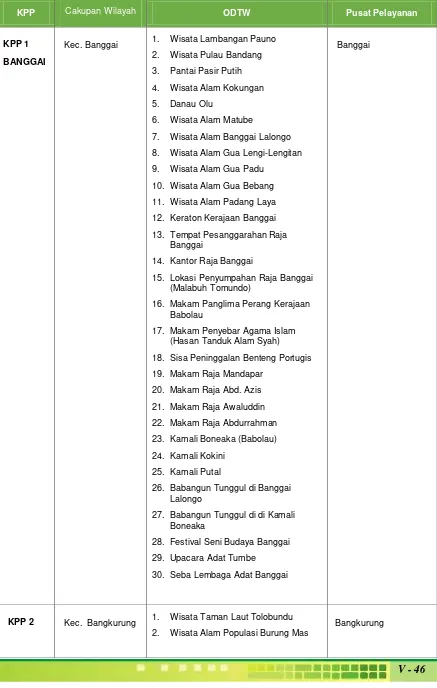 V - 45 Pengembangan Pariwisata (kawasan Wisata) Dengan Karakter Spesifik