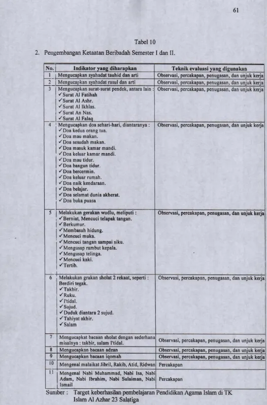 Evaluasi Pendidikan Agama Islam Di Tk Islam Al Azhar 23 Salatiga Tahun 2008