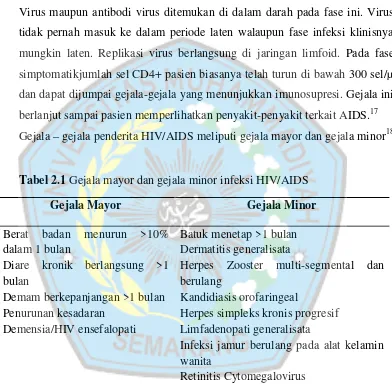 41++ Berikut ini merupakan gejala minor penderita aids adalah information